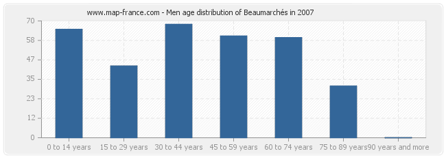 Men age distribution of Beaumarchés in 2007