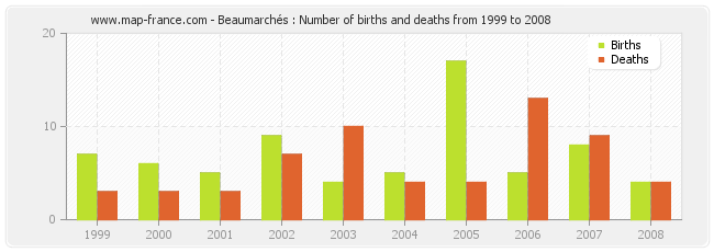 Beaumarchés : Number of births and deaths from 1999 to 2008