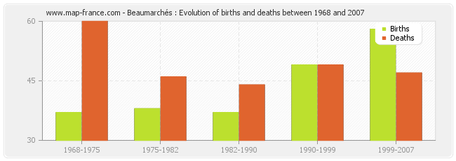 Beaumarchés : Evolution of births and deaths between 1968 and 2007
