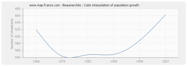 Beaumarchés : Cubic interpolation of population growth