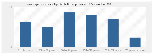 Age distribution of population of Beaumont in 1999