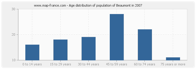 Age distribution of population of Beaumont in 2007