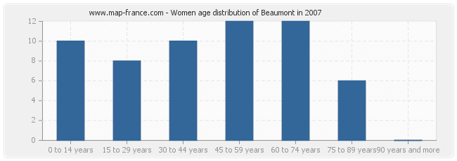 Women age distribution of Beaumont in 2007