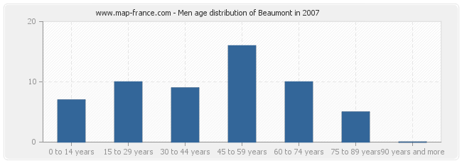 Men age distribution of Beaumont in 2007