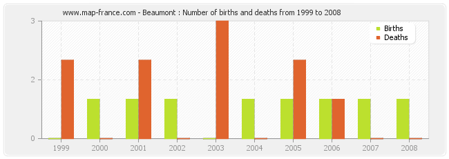 Beaumont : Number of births and deaths from 1999 to 2008