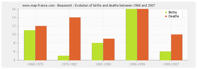 Beaumont : Evolution of births and deaths between 1968 and 2007
