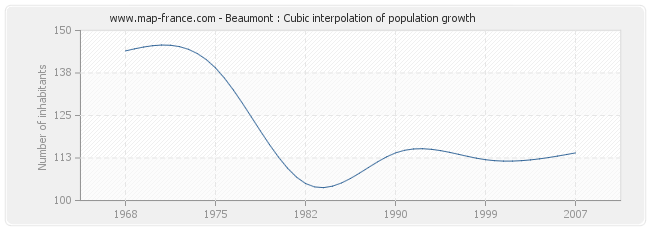 Beaumont : Cubic interpolation of population growth
