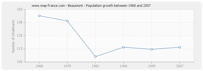 Population Beaumont