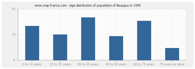 Age distribution of population of Beaupuy in 1999