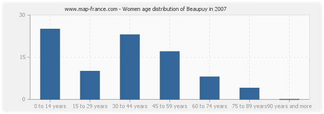 Women age distribution of Beaupuy in 2007