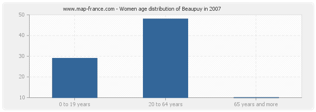 Women age distribution of Beaupuy in 2007