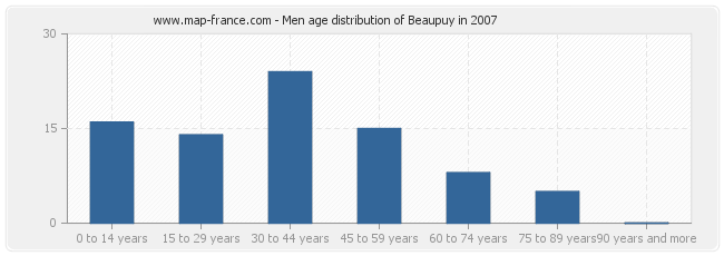 Men age distribution of Beaupuy in 2007