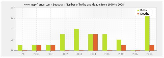 Beaupuy : Number of births and deaths from 1999 to 2008