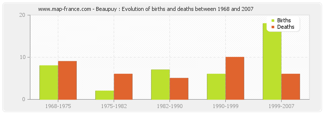 Beaupuy : Evolution of births and deaths between 1968 and 2007