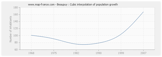 Beaupuy : Cubic interpolation of population growth