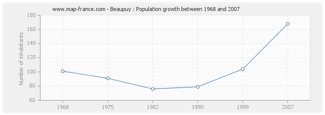 Population Beaupuy