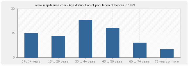 Age distribution of population of Beccas in 1999