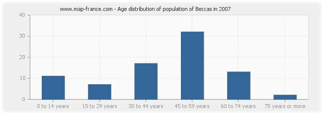 Age distribution of population of Beccas in 2007