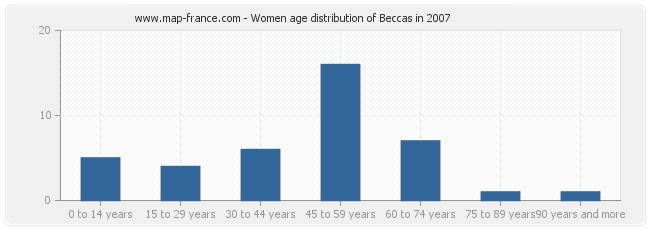 Women age distribution of Beccas in 2007