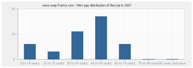 Men age distribution of Beccas in 2007