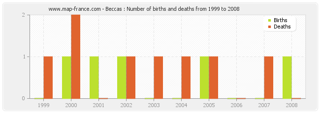 Beccas : Number of births and deaths from 1999 to 2008
