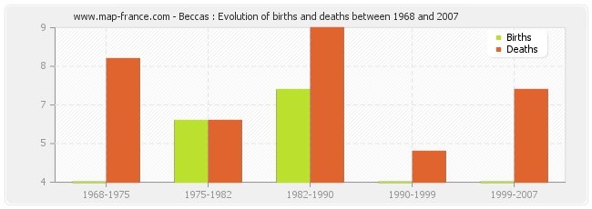 Beccas : Evolution of births and deaths between 1968 and 2007
