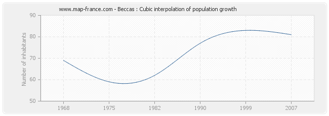 Beccas : Cubic interpolation of population growth
