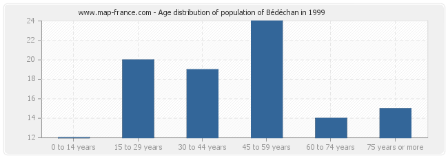 Age distribution of population of Bédéchan in 1999