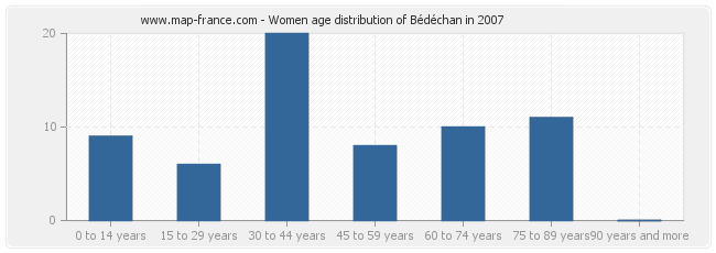 Women age distribution of Bédéchan in 2007