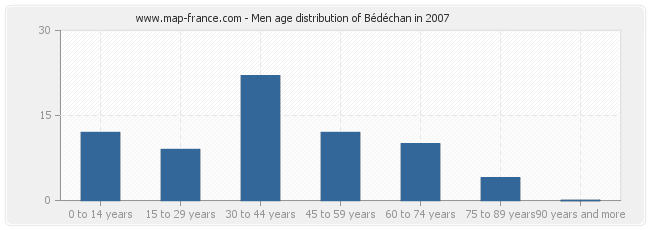 Men age distribution of Bédéchan in 2007