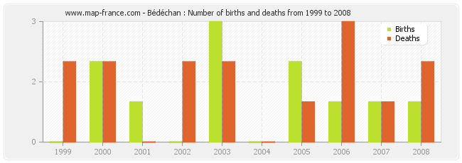 Bédéchan : Number of births and deaths from 1999 to 2008