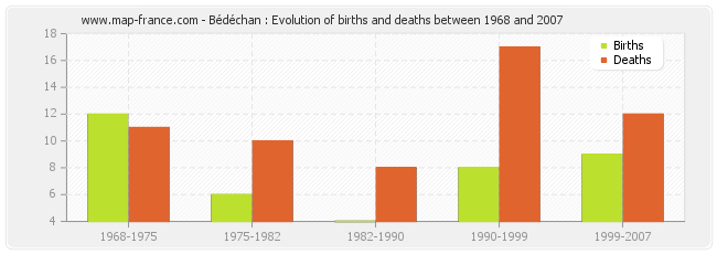 Bédéchan : Evolution of births and deaths between 1968 and 2007