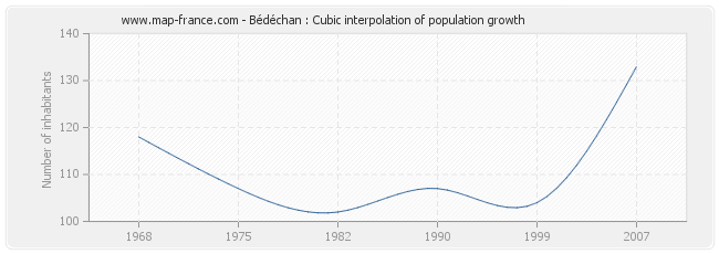 Bédéchan : Cubic interpolation of population growth