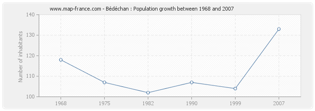 Population Bédéchan