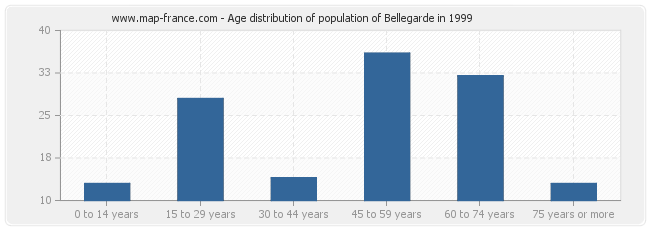 Age distribution of population of Bellegarde in 1999