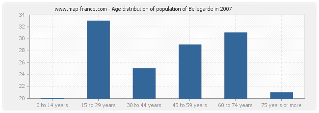Age distribution of population of Bellegarde in 2007