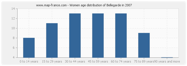 Women age distribution of Bellegarde in 2007