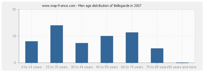 Men age distribution of Bellegarde in 2007