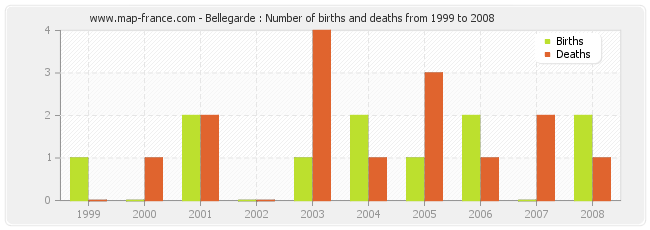 Bellegarde : Number of births and deaths from 1999 to 2008