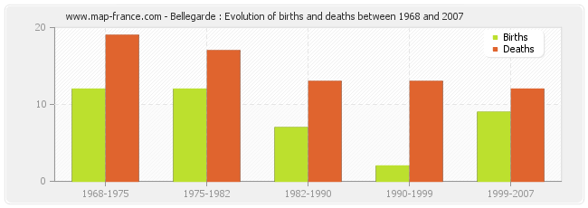 Bellegarde : Evolution of births and deaths between 1968 and 2007