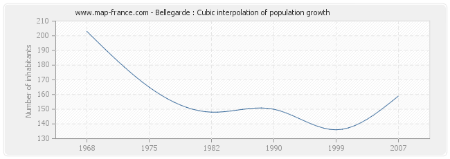 Bellegarde : Cubic interpolation of population growth