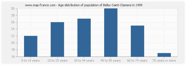 Age distribution of population of Belloc-Saint-Clamens in 1999