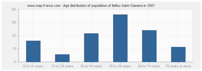 Age distribution of population of Belloc-Saint-Clamens in 2007