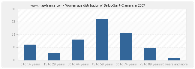 Women age distribution of Belloc-Saint-Clamens in 2007