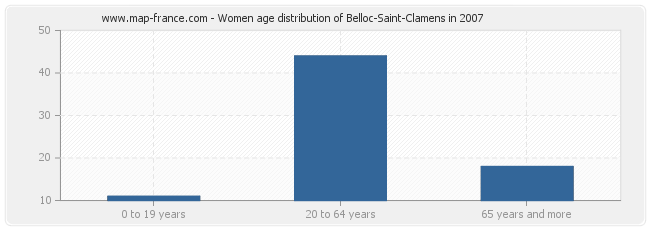 Women age distribution of Belloc-Saint-Clamens in 2007