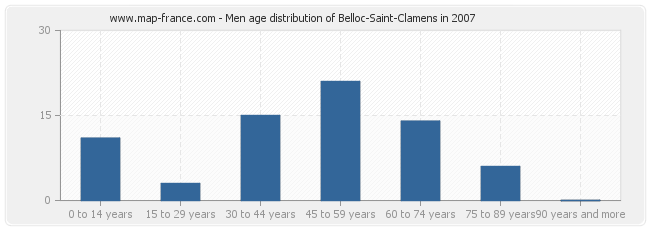 Men age distribution of Belloc-Saint-Clamens in 2007