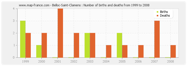 Belloc-Saint-Clamens : Number of births and deaths from 1999 to 2008