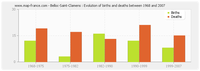 Belloc-Saint-Clamens : Evolution of births and deaths between 1968 and 2007