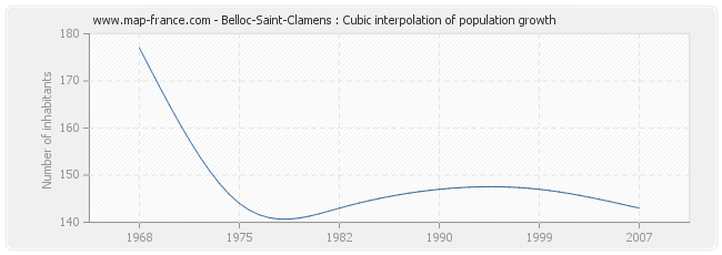 Belloc-Saint-Clamens : Cubic interpolation of population growth