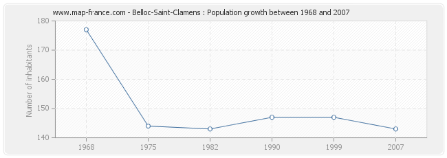 Population Belloc-Saint-Clamens